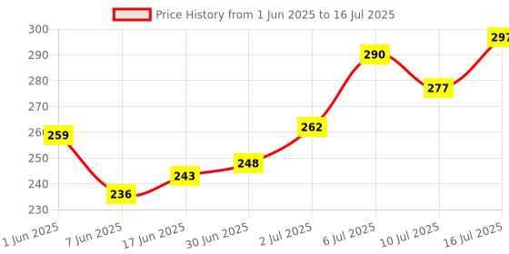 flipkart.com krikav Rechargeable & Flexible with three power options Table Lamp Table Lamp krikav Price History Graph from 1 Jun 2025 to 16 Jul 2025