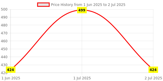 flipkart.com slyka Rechargeable & Portable Table Top Lantern White Plastic Table Lantern slyka Price History Graph from 1 Jun 2025 to 2 Jul 2025