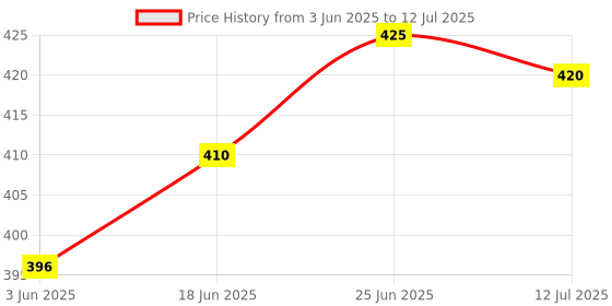 flipkart.com firstlike Rechargeable Battery 3 Level Brightness Study Table Lamp for Students Study Lamp firstlike Price History Graph from 3 Jun 2025 to 12 Jul 2025