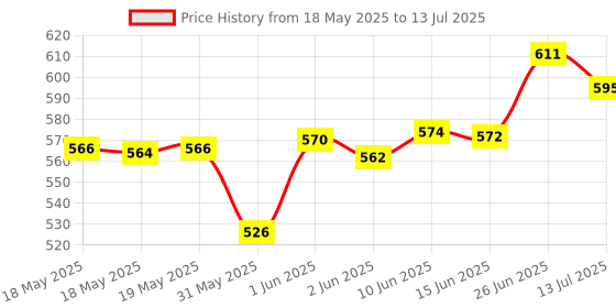 flipkart.com firstlike Rechargeable Battery Operated Desk Lamp – 3 Color Mode Touch Study Table Lamp Study Lamp firstlike Price History Graph from 18 May 2025 to 13 Jul 2025