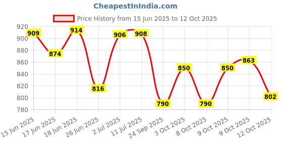 flipkart.com khelozz Rechargeable Battery Operated RC Crawler Car Toy khelozz Price History Graph from 15 Jun 2025 to 12 Oct 2025