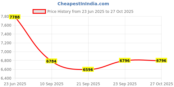 flipkart.com shipeeship Rechargeable Battery Operated Ride on Bike Bike Battery Operated Ride On shipeeship Price History Graph from 23 Jun 2025 to 27 Oct 2025