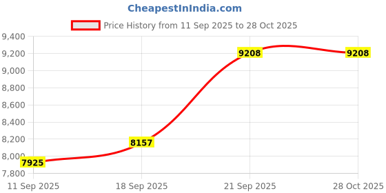 flipkart.com shipeeship Rechargeable Battery Operated Ride on Bike for Kids, Bike Battery Operated Ride On shipeeship Price History Graph from 11 Sep 2025 to 27 Oct 2025