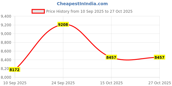 flipkart.com shipeeship Rechargeable Battery Operated Ride on Bike for Kids, Bike Battery Operated Ride On shipeeship Price History Graph from 10 Sep 2025 to 27 Oct 2025