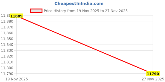 flipkart.com shipeeship Rechargeable Battery Operated Ride on Bike for Kids, Bike Battery Operated Ride On shipeeship Price History Graph from 19 Nov 2025 to 27 Nov 2025