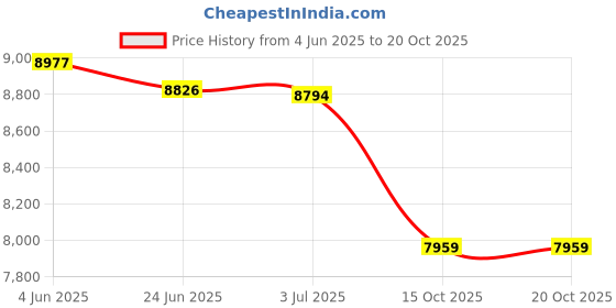 flipkart.com hk enterprises official Rechargeable Battery Operated Ride On with Bluetooth Music Electric Jeep forKids Jeep Battery Operated Ride On hk enterprises official Price History Graph from 4 Jun 2025 to 19 Oct 2025