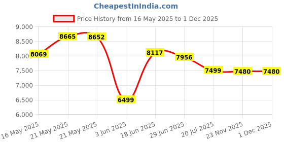 flipkart.com jammbo Rechargeable Battery-Powered Kids Ride-On X1 Jeep with Music,Lights & Remote Jeep Battery Operated Ride On jammbo Price History Graph from 16 May 2025 to 30 Nov 2025
