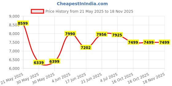 flipkart.com jammbo Rechargeable Battery-Powered Kids Ride-On X1 Jeep with Music,Lights & Remote Jeep Battery Operated Ride On jammbo Price History Graph from 21 May 2025 to 17 Nov 2025
