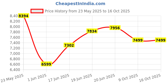 flipkart.com jammbo Rechargeable Battery-Powered Kids Ride-On X1 Jeep with Music,Lights & Remote Jeep Battery Operated Ride On jammbo Price History Graph from 23 May 2025 to 16 Oct 2025