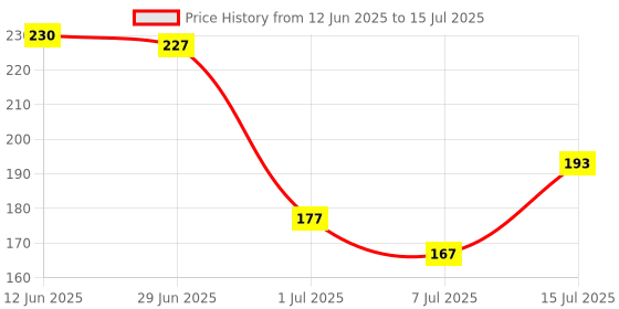 flipkart.com fitness scout Rechargeable Bicycle Horn and Light 3 Mode- USB Light LED Front Light fitness scout Price History Graph from 12 Jun 2025 to 15 Jul 2025