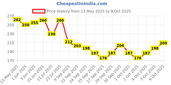 flipkart.com blackbell Rechargeable Bike Horn And Light 140 DB with Super Bright Light 3 Mode Bell LED Front Light blackbell Price History Graph from 13 May 2025 to 9 Oct 2025