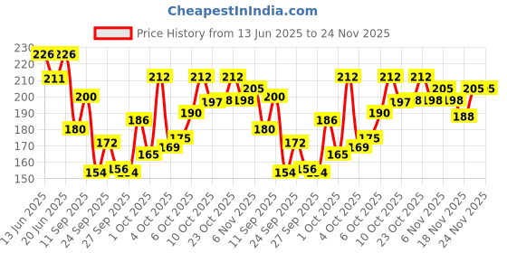 flipkart.com rebound Rechargeable Bike/Cycle Super Bright Light & Horn with 5 Different Horn Modes Bell rebound Price History Graph from 13 Jun 2025 to 24 Nov 2025