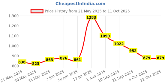 flipkart.com creto Rechargeable Bluetooth Handheld Megaphone (Loudspeaker) Perfect for announcements | Moisture-Proof and dust-Proof Indoor, Outdoor PA System creto Price History Graph from 21 May 2025 to 11 Oct 2025
