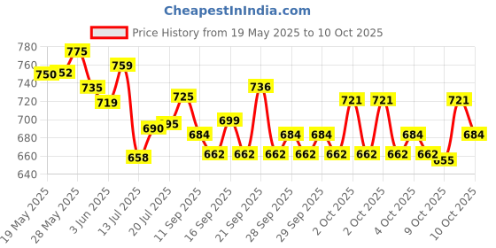 flipkart.com beertech Rechargeable Bluetooth Handheld Megaphone (Loudspeaker) Perfect for announcements | Moisture-Proof & Dust-Proof Indoor, Outdoor PA System beertech Price History Graph from 19 May 2025 to 10 Oct 2025