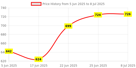 flipkart.com idoleshop Rechargeable Bright Led Torch Light With Side Tube Laser Long Range High Power Search LightTorch Torch idoleshop Price History Graph from 5 Jun 2025 to 8 Jul 2025