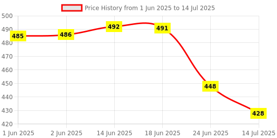 flipkart.com crentila Rechargeable Brightest Powerful Handheld Flashlight, Super Light with 5 Modes Torch crentila Price History Graph from 1 Jun 2025 to 14 Jul 2025