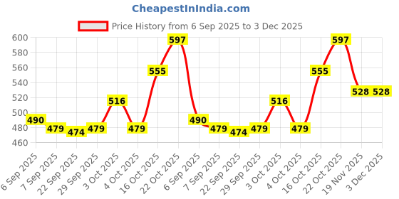 flipkart.com the flyer's bay Rechargeable Bubble Gun Toy for Kids with 2 Bubble Solution Bottles Water Gun the flyer's bay Price History Graph from 6 Sep 2025 to 3 Dec 2025