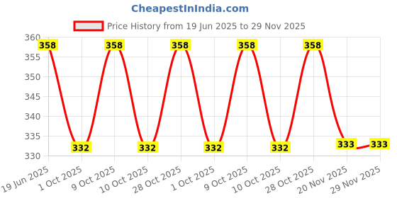 flipkart.com hansagreen Rechargeable Bulb 10W 4 hrs Bulb Emergency Light hansagreen Price History Graph from 19 Jun 2025 to 28 Nov 2025