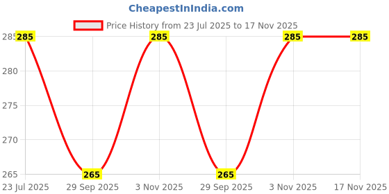 flipkart.com wrader Rechargeable Bulb with Hanging Hook for Camping Tents and Household 4 hrs Bulb Emergency Light wrader Price History Graph from 23 Jul 2025 to 17 Nov 2025