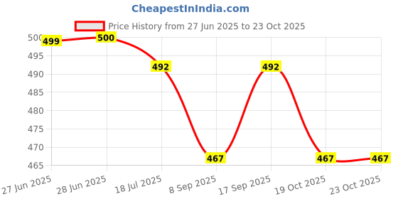 flipkart.com nlb enterprise Rechargeable Callus Dead Skin Removal Pedicure machine electric for Feet Care nlb enterprise Price History Graph from 27 Jun 2025 to 22 Oct 2025