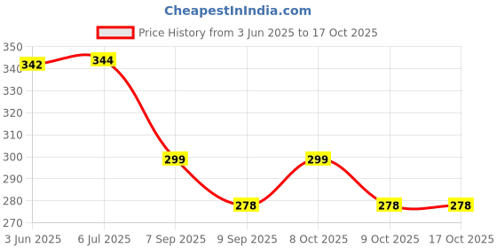 flipkart.com hgc Rechargeable Camping Hanging Bulb with 3 Modes 4 hrs Bulb Emergency Light hgc Price History Graph from 3 Jun 2025 to 16 Oct 2025