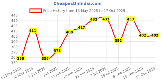 flipkart.com hvg traders Rechargeable Camping Hanging Bulb with 3 Modes Tent Lamp Decorative Tent Lamp 5 hrs Bulb Emergency Light hvg traders Price History Graph from 13 May 2025 to 16 Oct 2025