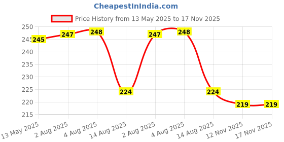 flipkart.com spero Rechargeable Camping Lights for Tents LED Lamp Emergency Light 3 Lighting Modes LED Lantern spero Price History Graph from 13 May 2025 to 17 Nov 2025