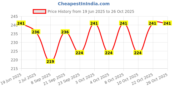 flipkart.com kalachand Rechargeable Camping Lights Waterproof LED Bulb Black, Clear Plastic Hanging Lantern kalachand Price History Graph from 19 Jun 2025 to 25 Oct 2025