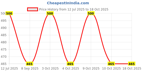 flipkart.com lekored Rechargeable Camping Lights Waterproof LED Bulb LED Lantern lekored Price History Graph from 12 Jul 2025 to 17 Oct 2025