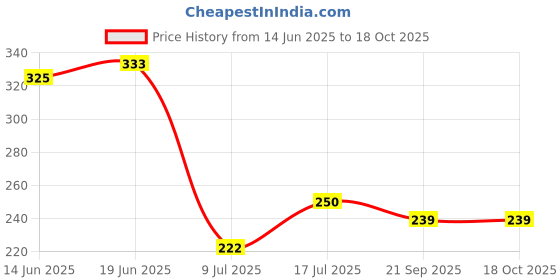 flipkart.com svojas Rechargeable Cell 2600mah | 18650 lithium rechargeable battery 3.7VBattery svojas Price History Graph from 14 Jun 2025 to 18 Oct 2025