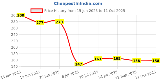 flipkart.com ekavir Rechargeable Cell 2600mah | 18650 lithium rechargeable battery 3.7VBattery ekavir Price History Graph from 15 Jun 2025 to 11 Oct 2025