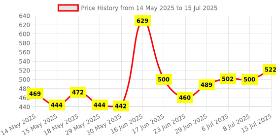 flipkart.com buddynjoy Rechargeable Crawling Crab Baby Toy with Music & Automatic Obstacle Avoidance buddynjoy Price History Graph from 14 May 2025 to 15 Jul 2025
