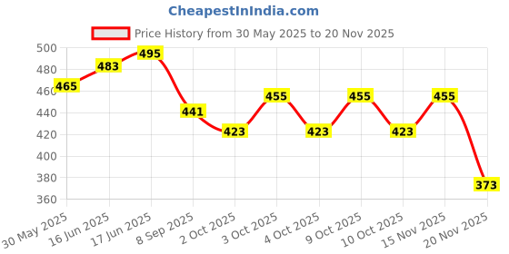 flipkart.com toytubby Rechargeable Customised Multifunctional Singing, Talking and Dancing Cactus Toy toytubby Price History Graph from 30 May 2025 to 20 Nov 2025
