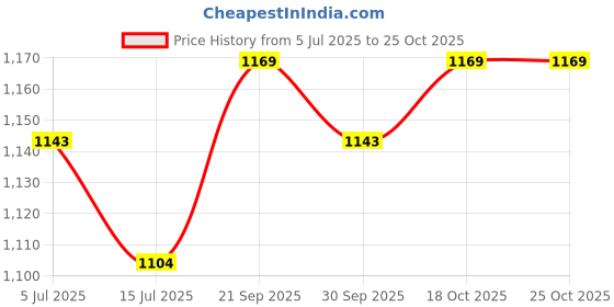 flipkart.com voltegic Rechargeable Cutter for Vegetable Food Chopper with Brush Electric Vegetable & Fruit Chopper voltegic Price History Graph from 5 Jul 2025 to 24 Oct 2025