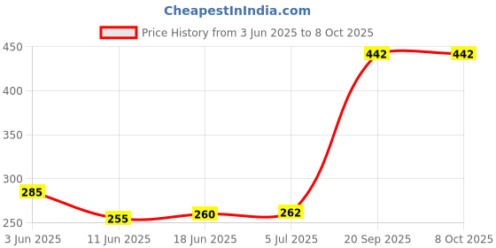 flipkart.com the morning play Rechargeable cycle Bell Super Bright Light & Bell Horn with 140DB High Sound Bell the morning play Price History Graph from 3 Jun 2025 to 7 Oct 2025