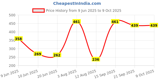 flipkart.com the morning play Rechargeable cycle Bell Super Bright Light & Bell Horn with 140DB High Sound Bell the morning play Price History Graph from 9 Jun 2025 to 9 Oct 2025