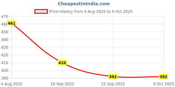 flipkart.com the morning play Rechargeable cycle Bell Super Bright Light & Bell Horn with 140DB High Sound Bell the morning play Price History Graph from 4 Aug 2025 to 9 Oct 2025