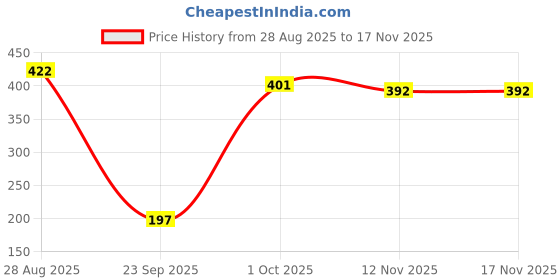 flipkart.com the morning play Rechargeable cycle Bell Super Bright Light & Bell Horn with 140DB High Sound Bell the morning play Price History Graph from 28 Aug 2025 to 12 Nov 2025
