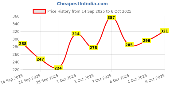 flipkart.com rebound Rechargeable Cycle Horn with Light with Rechargeable tail light and Tyre Light LED Front Rear Light Combo rebound Price History Graph from 14 Sep 2025 to 6 Oct 2025