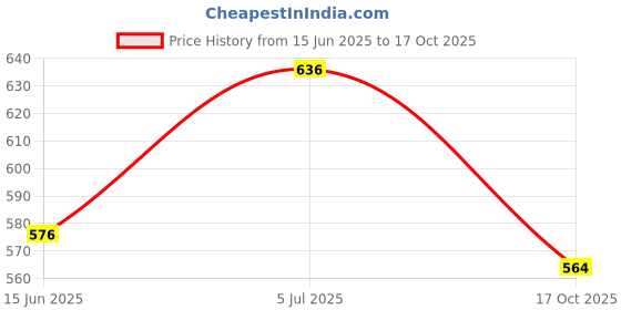 flipkart.com nsv Rechargeable Cycle Light With Horn Cycle Tail Light Tyre Valve Light LED Front Rear Light Combo nsv Price History Graph from 15 Jun 2025 to 17 Oct 2025
