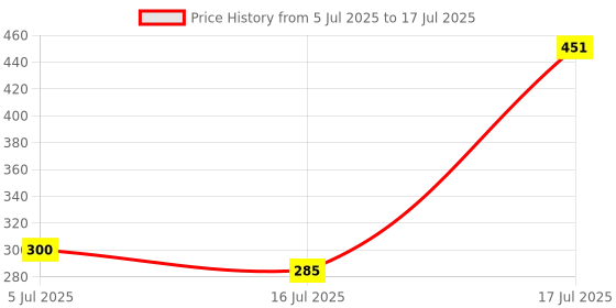 flipkart.com xoom toys Rechargeable Dancing Cactus Toy | Talking, Singing & Recording Funny Toy xoom toys Price History Graph from 5 Jul 2025 to 17 Jul 2025