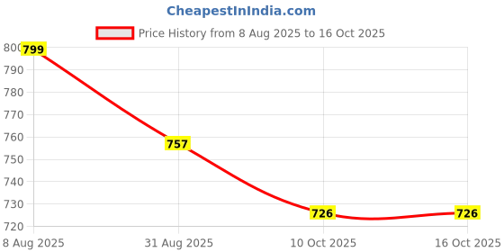 flipkart.com shukan enterprise Rechargeable Deep Tissue Percussion Machine with High-Intensity Vibrations shukan enterprise Price History Graph from 8 Aug 2025 to 15 Oct 2025