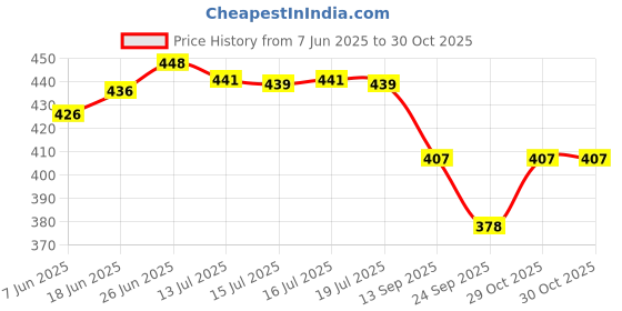 flipkart.com pesca Rechargeable Desk Lamp – Adjustable Study & Office Light, Portable Night Lamp Study Lamp pesca Price History Graph from 7 Jun 2025 to 30 Oct 2025