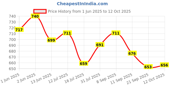 flipkart.com pick ur needs Rechargeable Desk Lamp with Organizer, Phone Holder, Night Light, Table Lamp for Dorm Room Study Desk, 2200mAh Battery Operated Study Lamp pick ur needs Price History Graph from 1 Jun 2025 to 12 Oct 2025