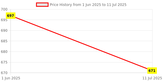 flipkart.com daily needs shop Rechargeable Desk Table Lamp with exclusive touch sensor Lithium Battery Study Lamp daily needs shop Price History Graph from 1 Jun 2025 to 11 Jul 2025