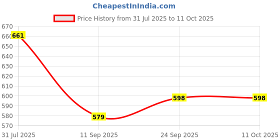 flipkart.com pick ur needs Rechargeable Dual Mode Emergency With 40 Bright SMD LED Support Solar Charge 60W 5 hrs Flood Lamp Emergency Light pick ur needs Price History Graph from 31 Jul 2025 to 8 Oct 2025