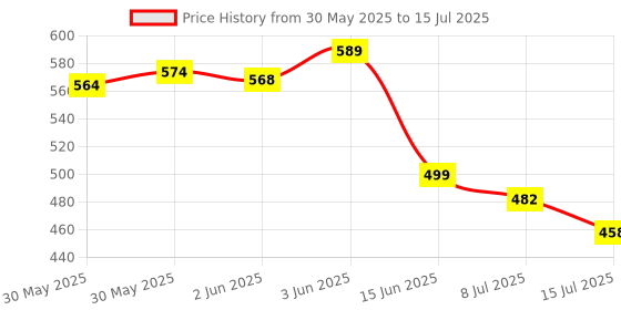 flipkart.com sunaze Rechargeable Dual Mode Solar + USB Charge 21 Big SMD LED Mobile Charging Port 3 hrs Torch Emergency Light sunaze Price History Graph from 30 May 2025 to 15 Jul 2025