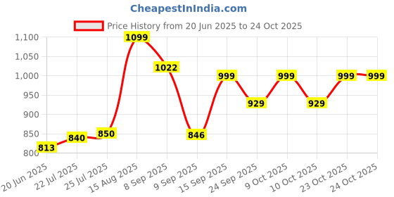 flipkart.com bambono Rechargeable Educational Laptop for Kids 3+ Years, Learn Letter, Math, Music bambono Price History Graph from 20 Jun 2025 to 24 Oct 2025