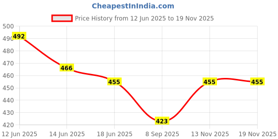 flipkart.com avanjay Rechargeable Educational Learning Talking Flash Cards avanjay Price History Graph from 12 Jun 2025 to 17 Nov 2025