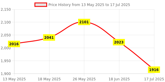 flipkart.com anushka toys Rechargeable Educational Notebook Toy Laptop for childrens anushka toys Price History Graph from 13 May 2025 to 17 Jul 2025